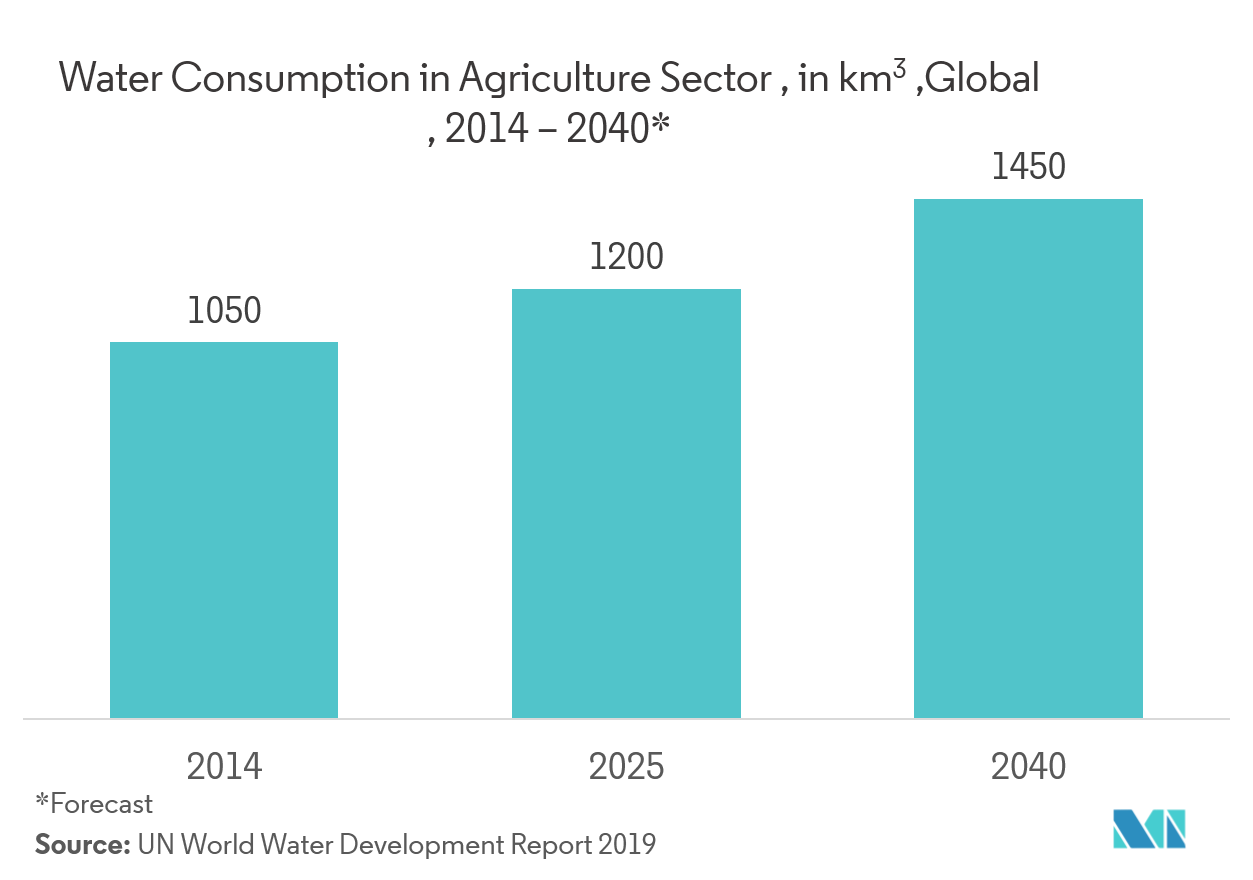 connected agriculture market trends